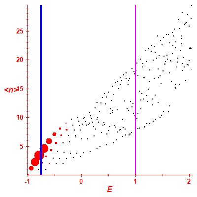 Peres lattice <N>